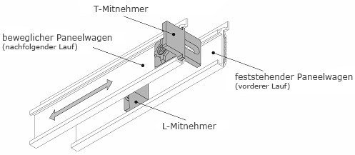 beweglicher und feststehender Paneelwagen Paneelwagen Bewegung