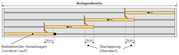 Berechnung der Paneele Paneelberechnung