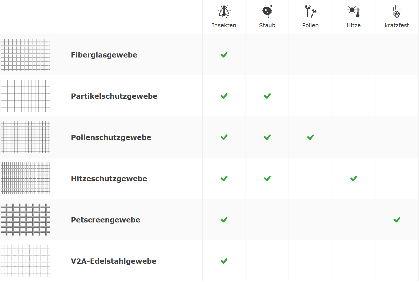 Übersicht unserer Insektenschutzstoffe und Pollenschutzgewebe Fliegengitter Gewebearten
