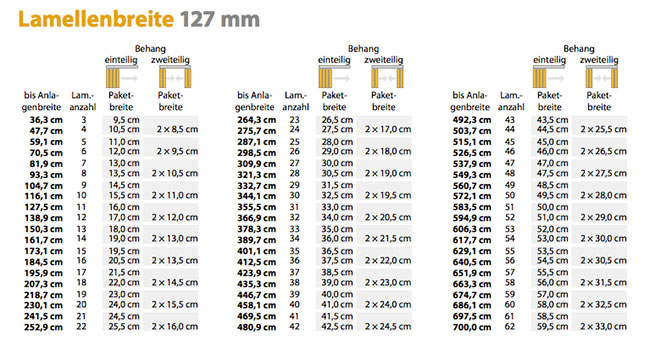 Paketbreite Lamellen